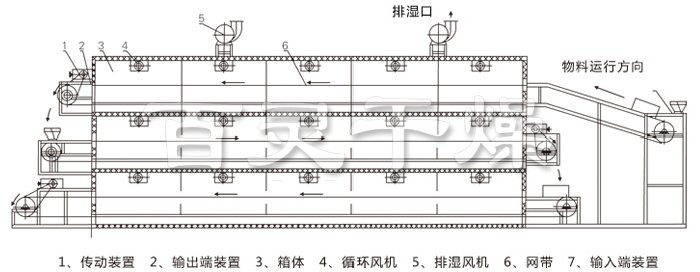 多層帶式干燥機結構示意圖